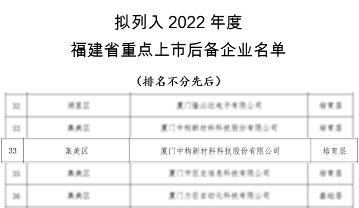 中构新材荣登2022年度福建省重点上市后备企业名单.png